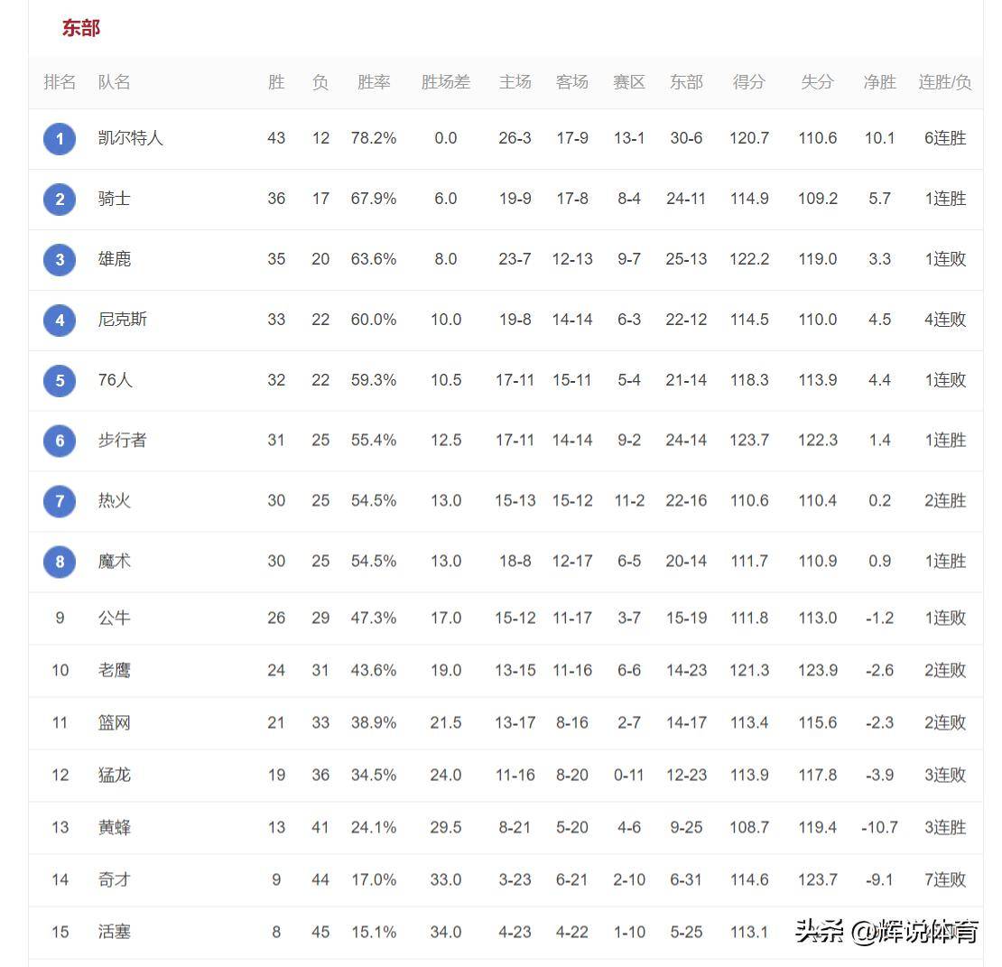 包含猛龙对阵猛龙，谁能占据东部榜首的词条