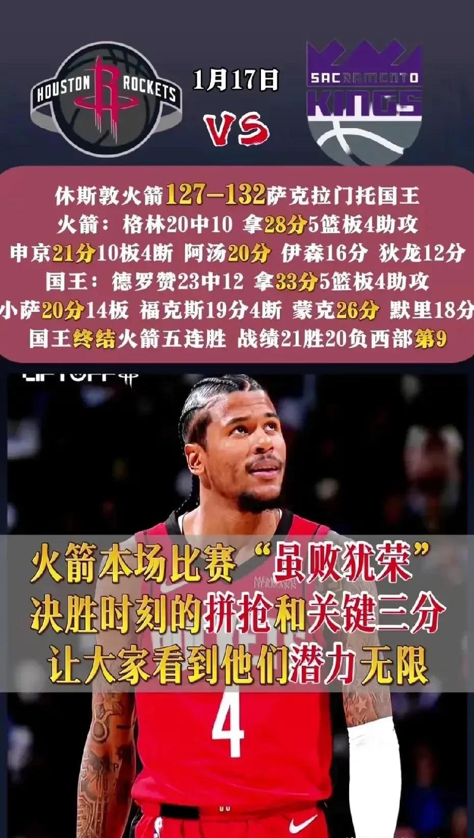 世俱杯足球-关于火箭逆转国王，胡德复出砍下26分带队赢球的信息
