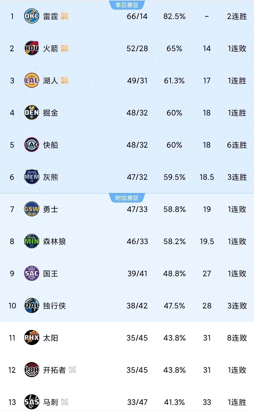 世俱杯官网-火箭大胜马刺提升排名