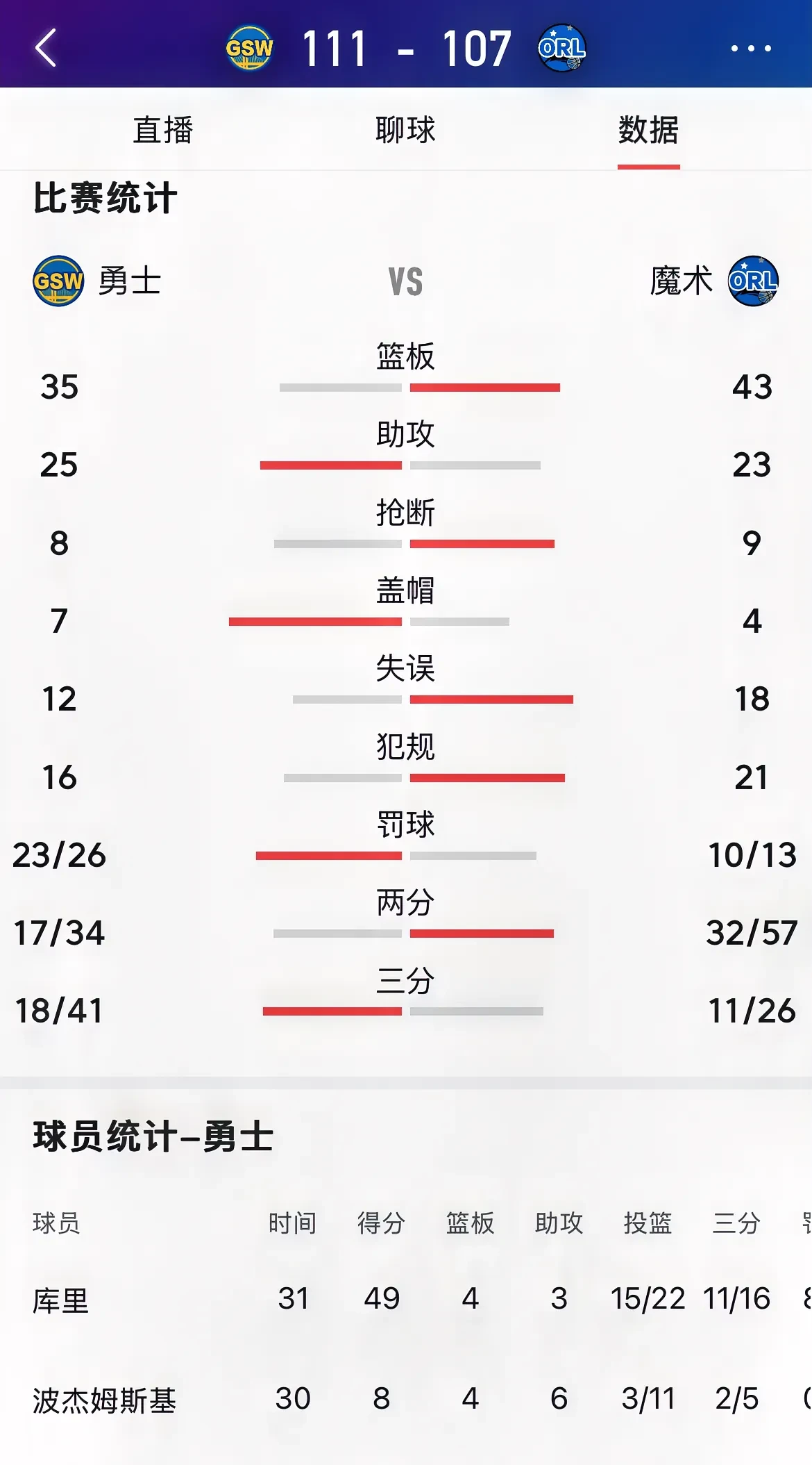 勇士大胜魔术继续排名第一
